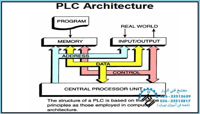  PLC