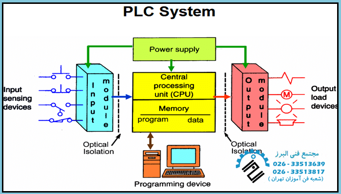  PLC