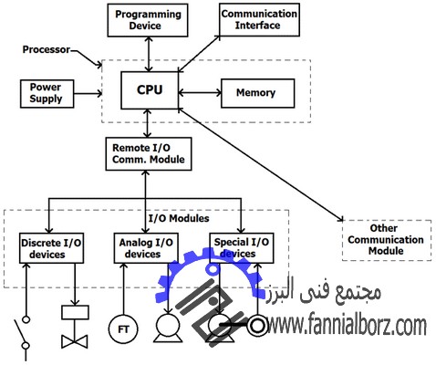 تفاوت های میان میکروکنترلرها و PLC