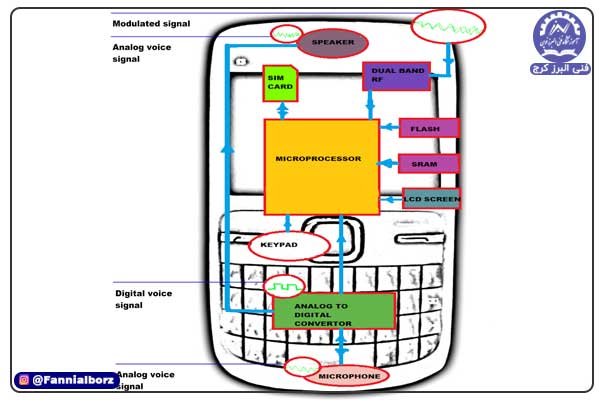 اجزای موبایل