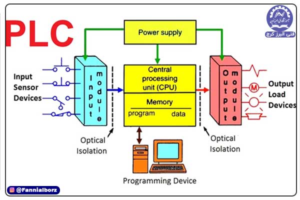 قطعات سخت افزاری plc